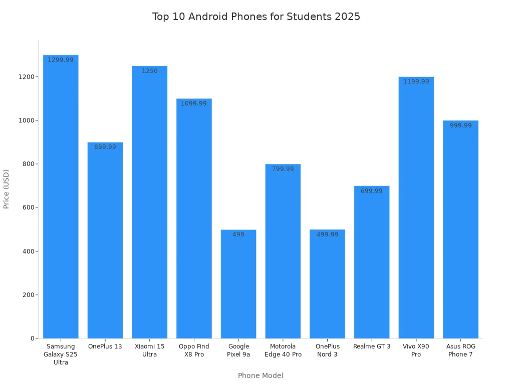 Bar chart comparing prices of top 10 Android phones for students in 2025
