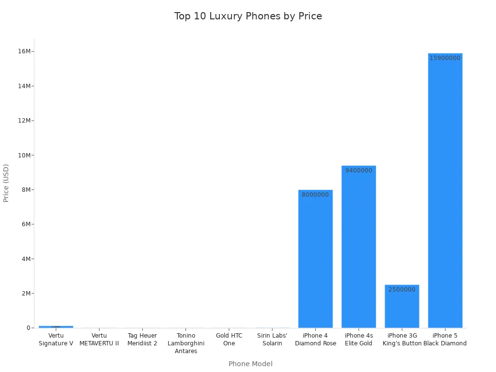 Bar chart comparing prices of the top 10 luxury phones favored by billionaires