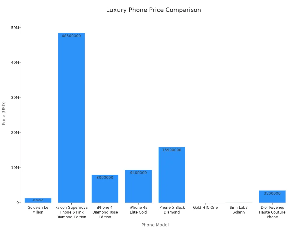 Bar chart comparing prices of luxury phones including Goldvish Le Million and others