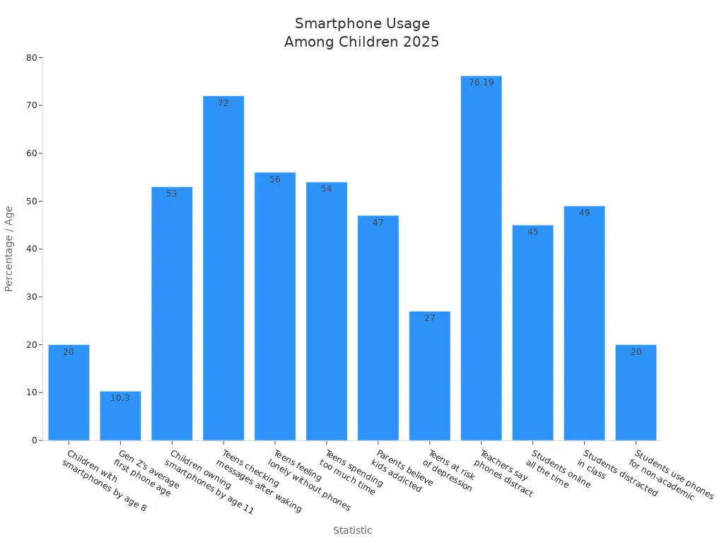 Bar chart comparing smartphone usage statistics among children and teens in 2025
