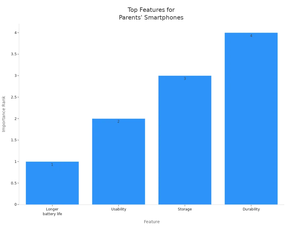 Bar chart showing most requested smartphone features for parents