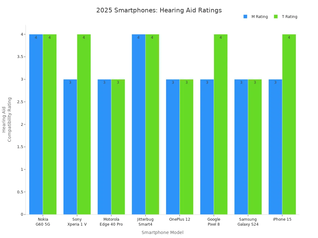 Bar chart comparing M and T ratings for 2025 smartphones for hearing-impaired users