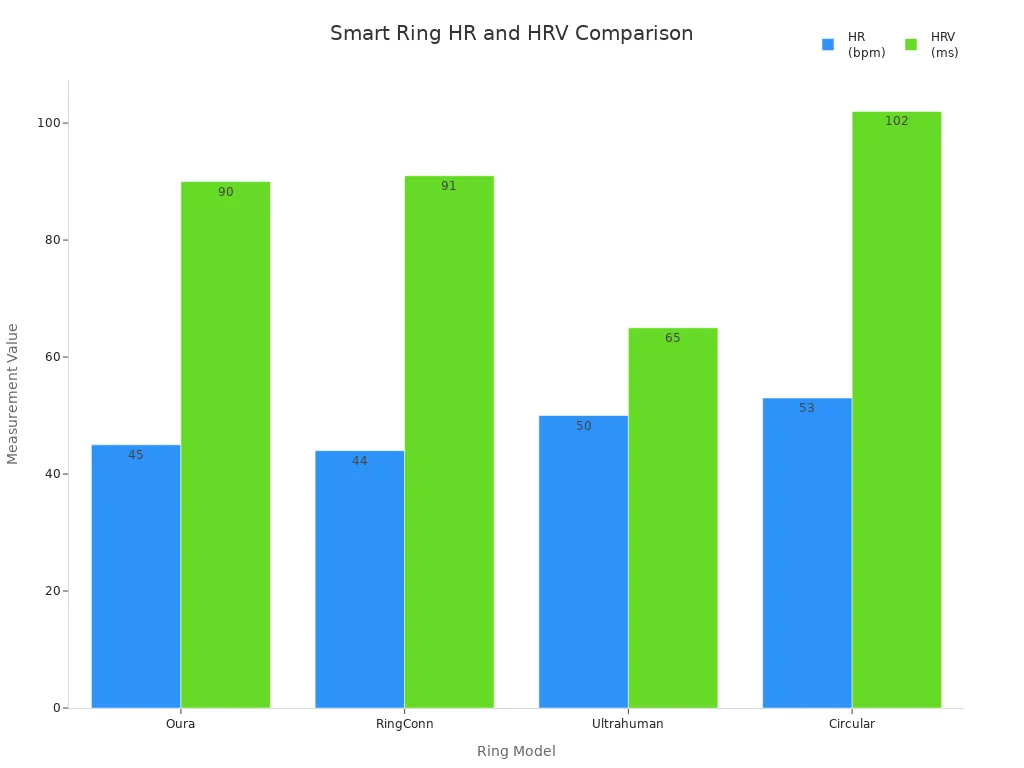 Bar chart comparing HR and HRV values for Oura, RingConn, Ultrahuman, and Circular smart rings