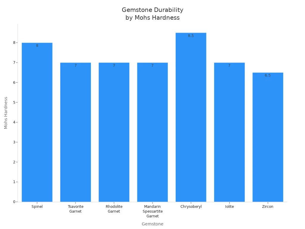 Bar chart comparing Mohs Hardness of gemstones for ring durability