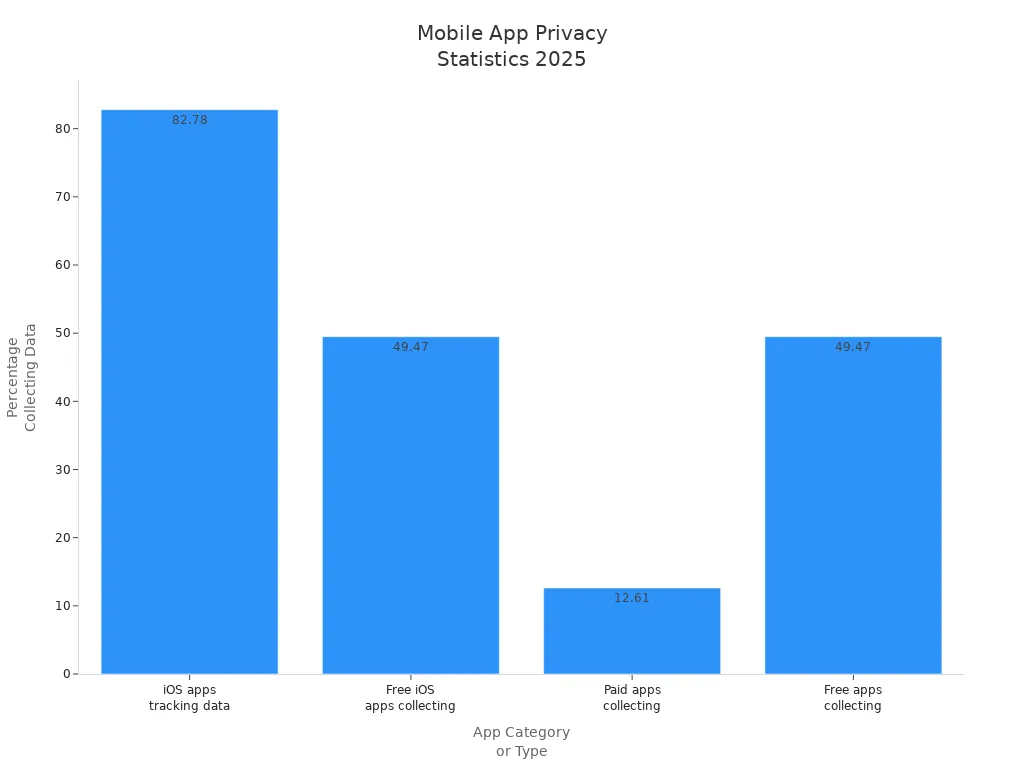 Bar chart comparing privacy concerns for iOS, free, and paid apps in 2025