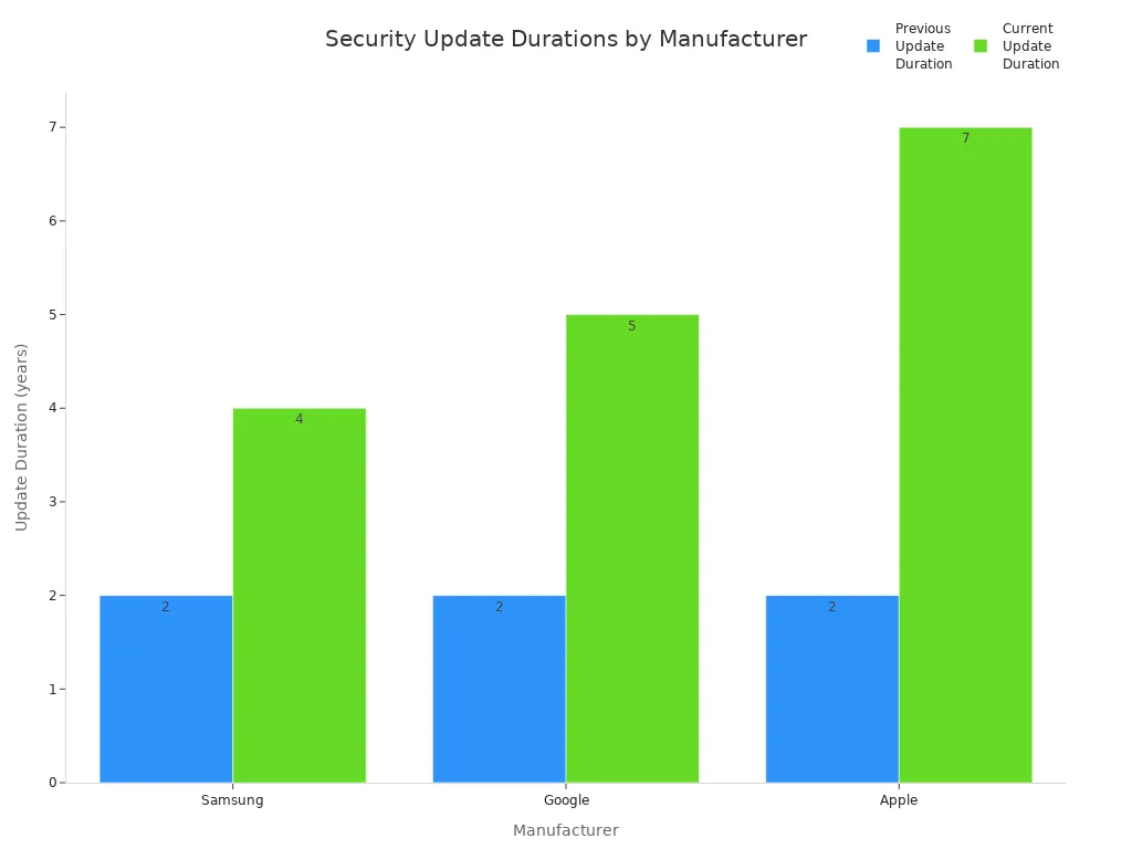 Bar chart comparing previous and current security update durations for Samsung, Google, and Apple smartphones