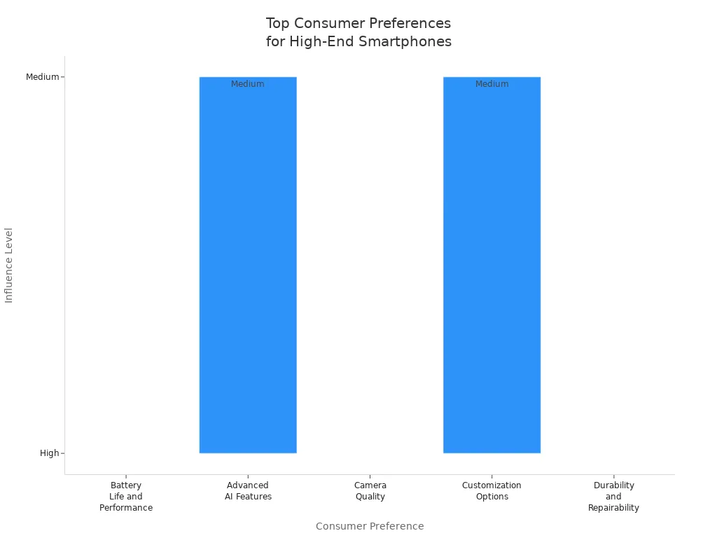 Bar chart showing influence levels of consumer preferences for high-end smartphones in 2025