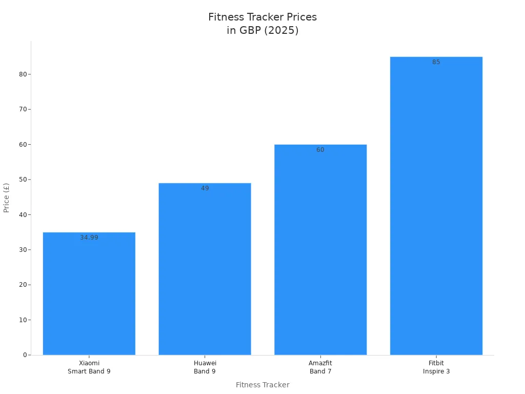 Bar chart comparing GBP prices of Xiaomi Smart Band 9, Huawei Band 9, Amazfit Band 7, and Fitbit Inspire 3 in 2025