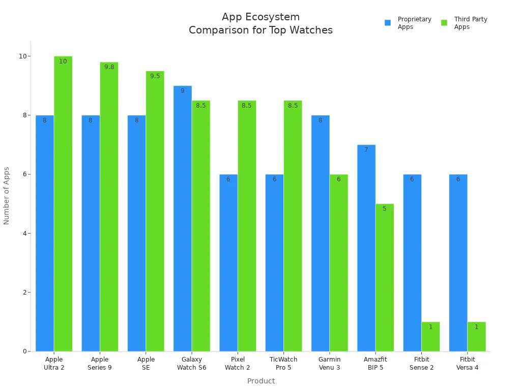 Bar chart comparing proprietary and third-party app counts for top health monitoring watches in 2025
