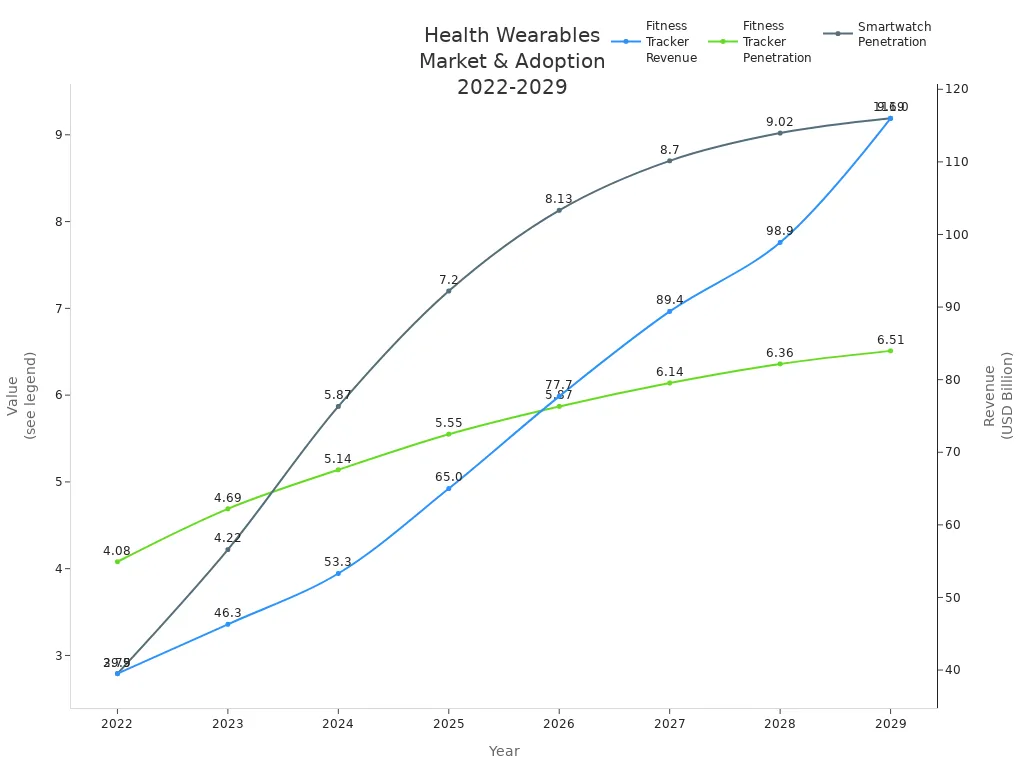 Line chart showing fitness tracker revenue, fitness tracker penetration, and smartwatch penetration rates from 2022 to 2029.