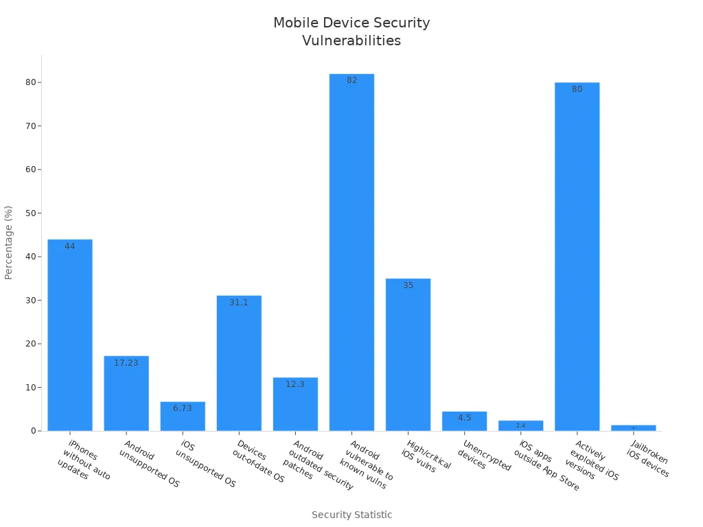 Bar chart showing various mobile device security vulnerabilities and their prevalence in percentage.