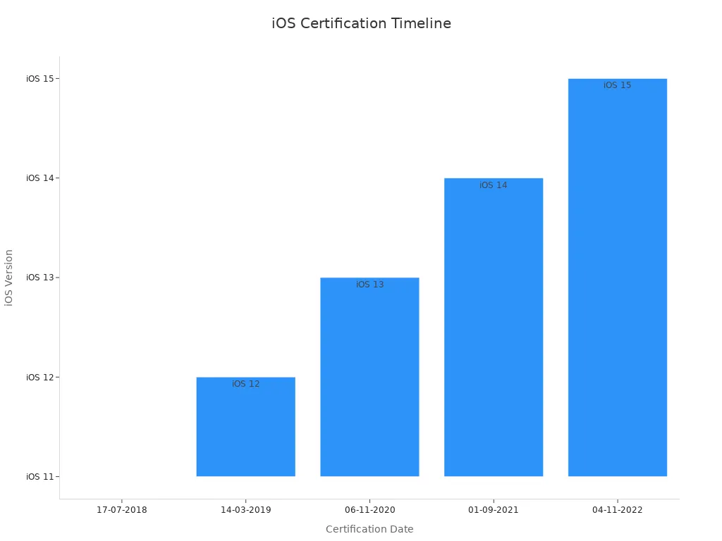 Bar chart showing iOS versions and their certification dates