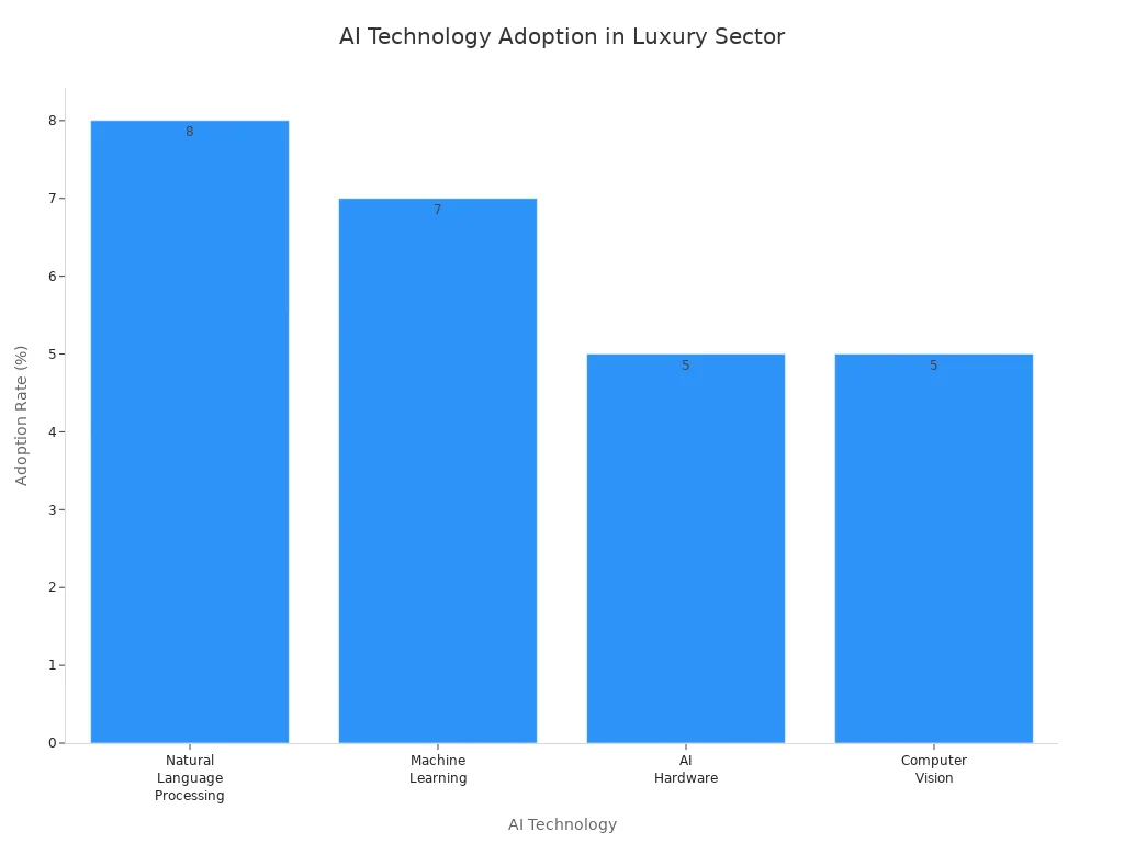 Bar chart showing adoption rates of AI technologies in the luxury sector: NLP, machine learning, AI hardware, and computer vision.