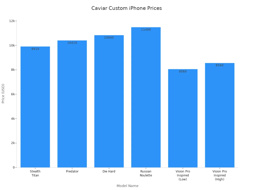 Bar chart showing prices of Caviar custom iPhone models released in the past year