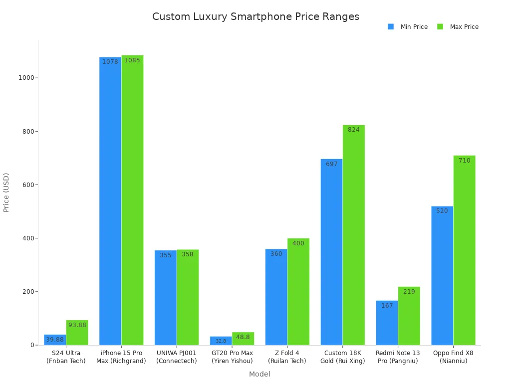 Bar chart comparing minimum and maximum prices of custom luxury smartphone models