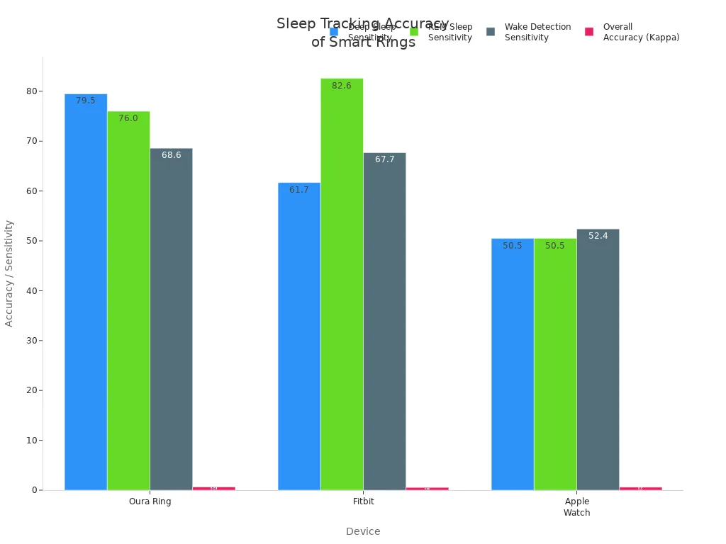 Bar chart comparing sleep tracking accuracy metrics for Oura Ring, Fitbit, and Apple Watch