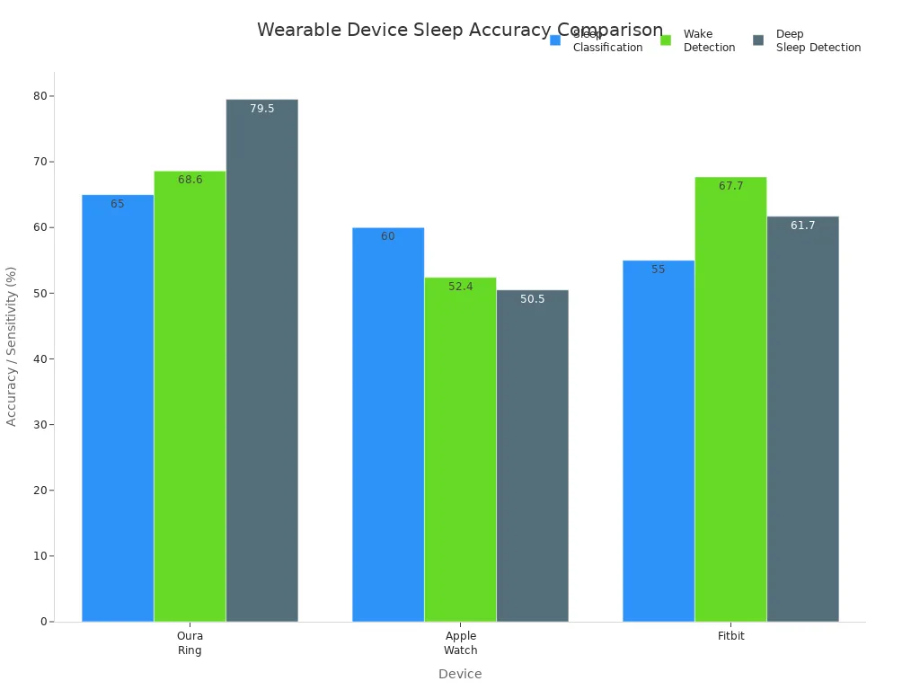 Bar chart comparing sleep classification and sensitivity metrics for Oura Ring, Apple Watch, and Fitbit