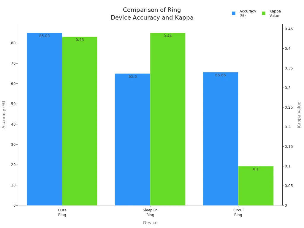 Bar chart comparing accuracy and kappa values of Oura, SleepOn, and Circul rings