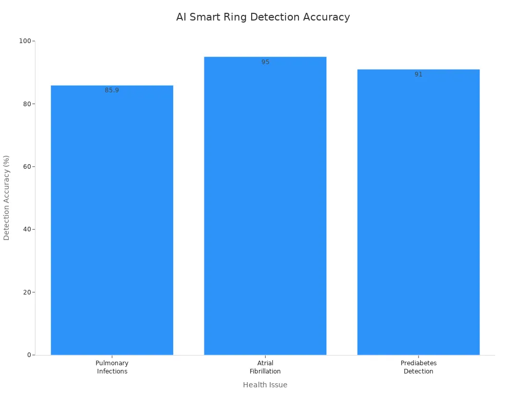 Bar chart comparing detection accuracy of AI smart rings for three health issues