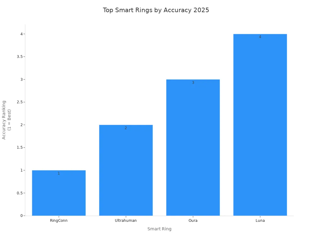 Bar chart showing accuracy ranking of top smart rings in 2025