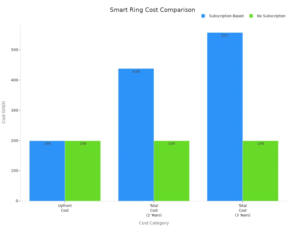 Bar chart comparing costs of subscription-based and no-subscription smart rings over time
