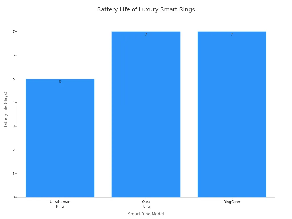 Bar chart comparing battery life of Ultrahuman Ring, Oura Ring, and RingConn