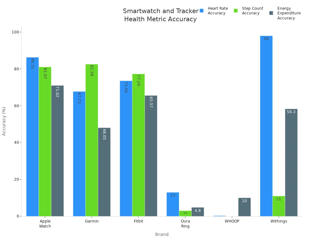 Grouped bar chart comparing health metric accuracy across smartwatch and fitness tracker brands