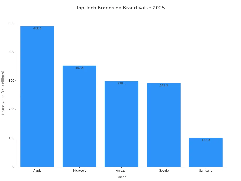 Bar chart showing 2025 brand values of Apple, Microsoft, Amazon, Google, and Samsung