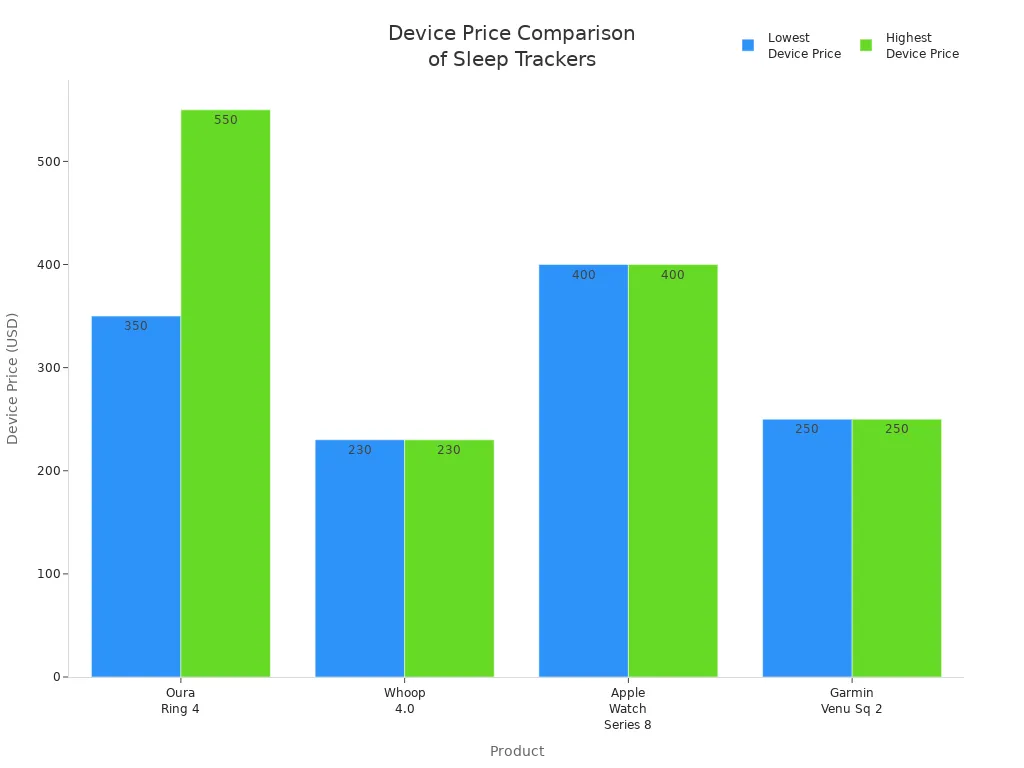 Bar chart comparing device prices of Oura Ring, Whoop, Apple Watch, and Garmin Venu Sq 2