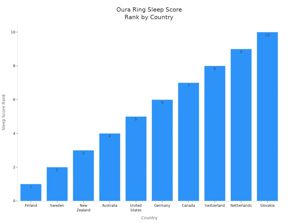 Bar chart showing sleep score ranking by country according to Oura Ring data