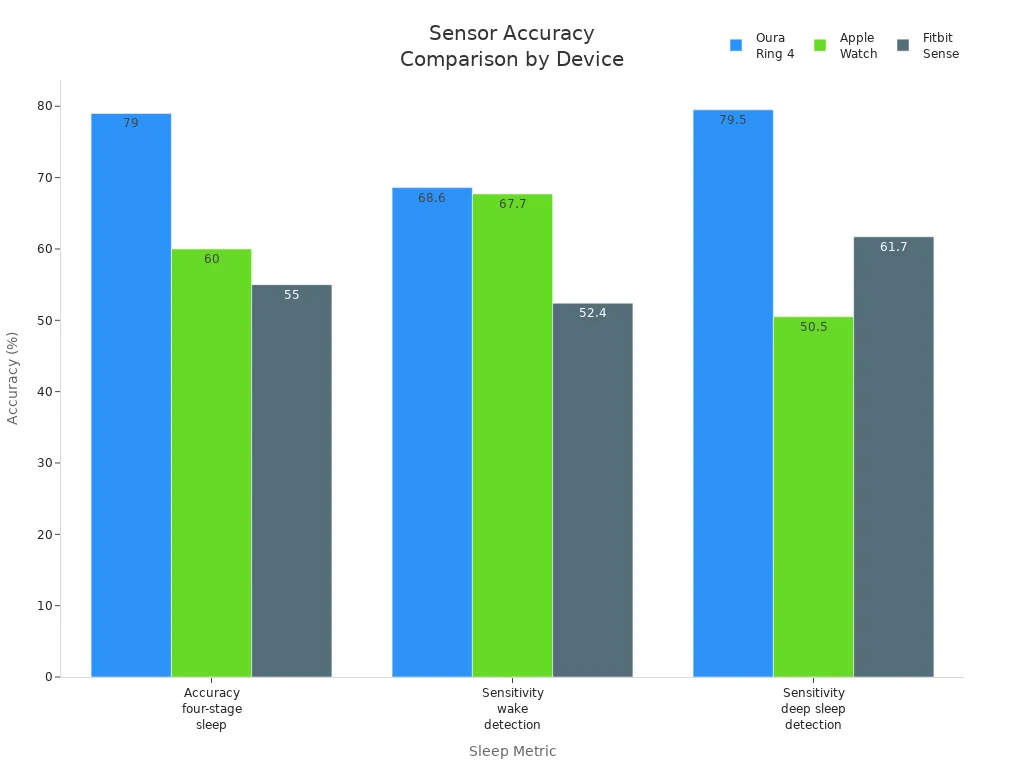 Bar chart comparing Oura Ring 4, Apple Watch, and Fitbit Sense on sleep accuracy metrics