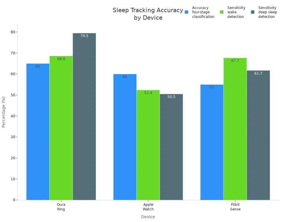 Bar chart comparing sleep tracking accuracy and sensitivity for Oura Ring, Apple Watch, and Fitbit Sense