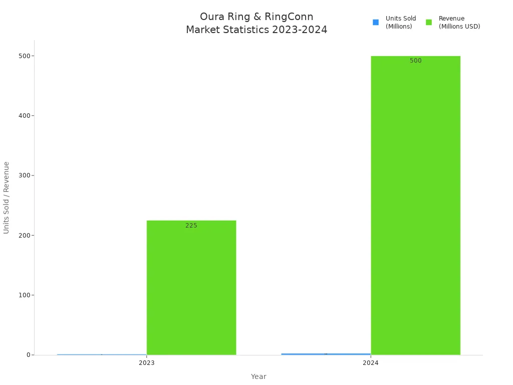 Bar chart comparing units sold and revenue for Oura Ring and RingConn in 2023 and 2024