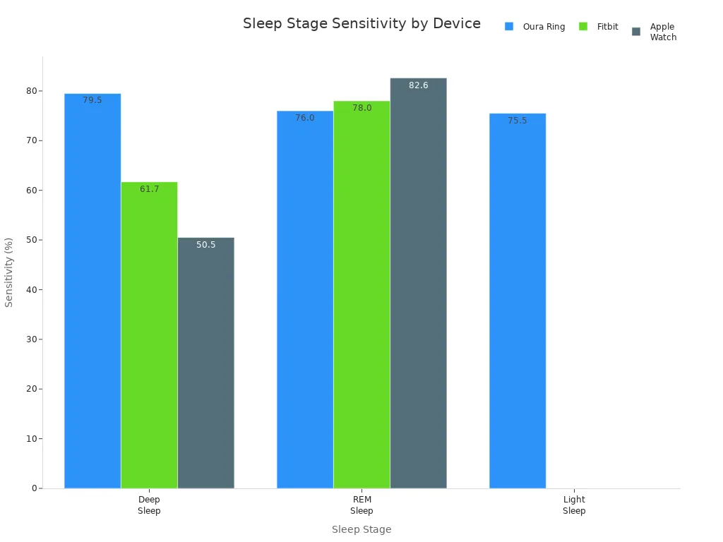 Bar chart comparing Oura Ring, Fitbit, and Apple Watch sensitivity for deep, REM, and light sleep stages