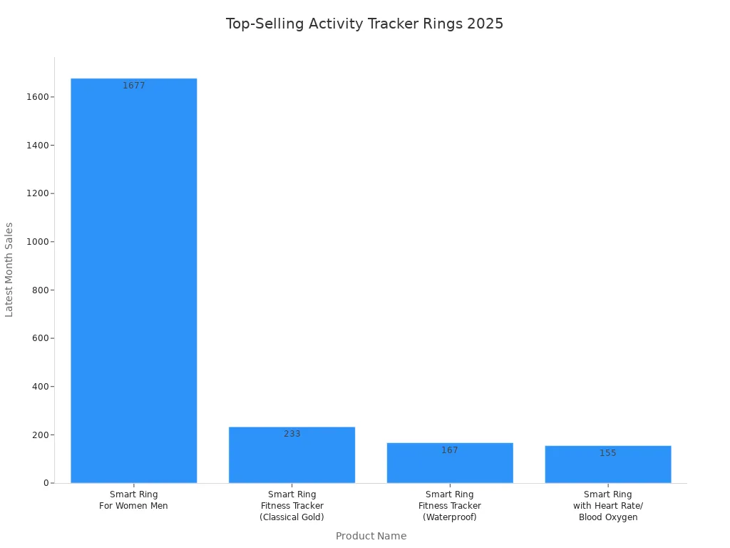 Bar chart comparing latest month sales of top-selling activity tracker rings for women in 2025