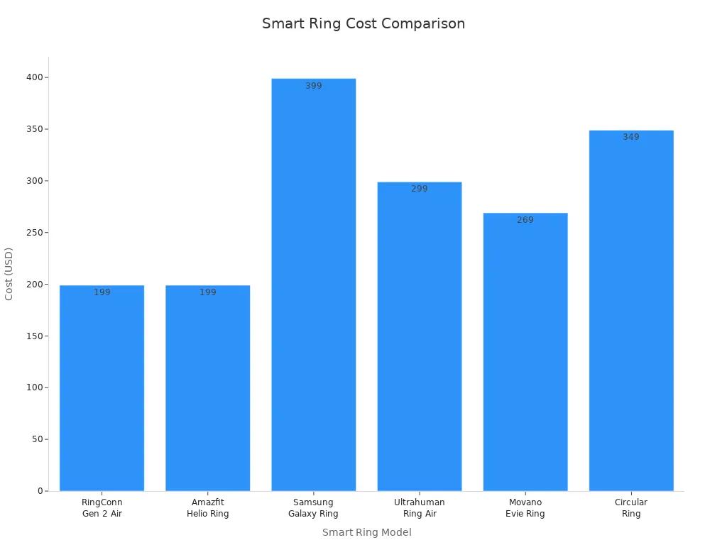 Bar chart comparing the cost of six smart rings for women