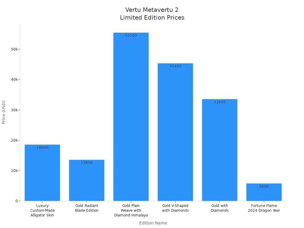 Bar chart comparing prices of Vertu Metavertu 2 limited editions