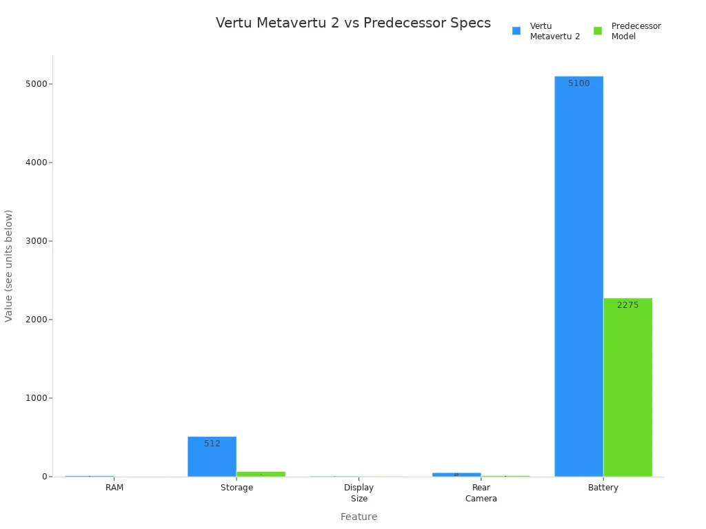 Bar chart comparing RAM, storage, display size, rear camera, and battery between Vertu Metavertu 2 and its predecessor.