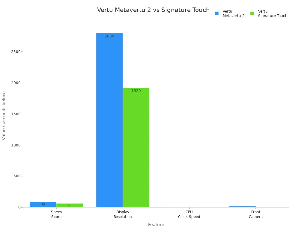 Bar chart comparing Vertu Metavertu 2 and Signature Touch features