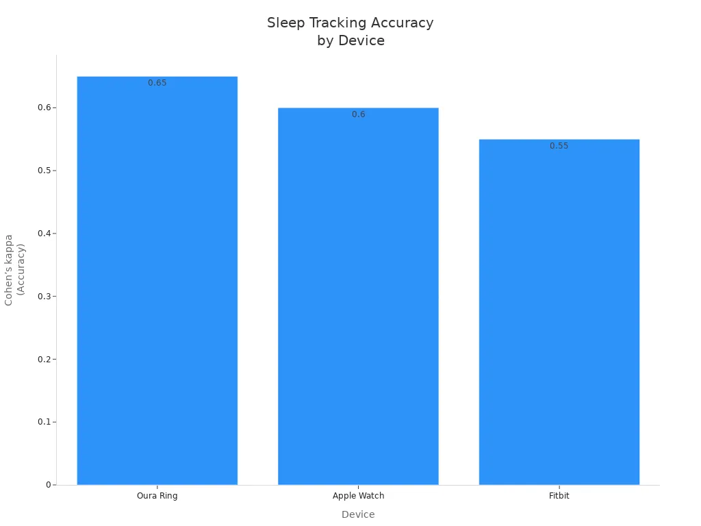 Bar chart comparing sleep tracking accuracy of Oura Ring, Apple Watch, and Fitbit