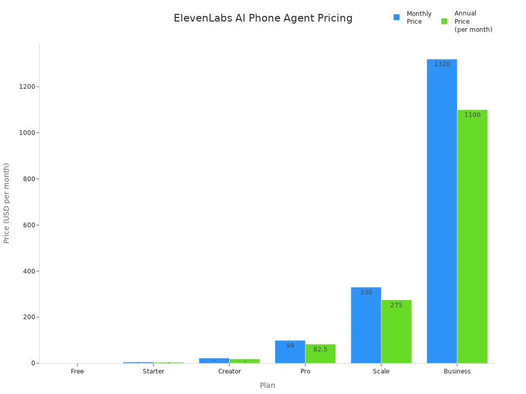 Bar chart comparing monthly and annual prices for ElevenLabs AI phone agent plans