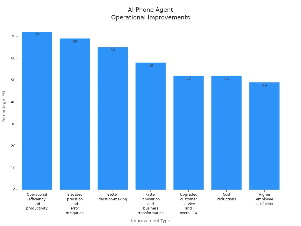 Bar chart showing reported operational efficiency improvements after AI phone agent adoption
