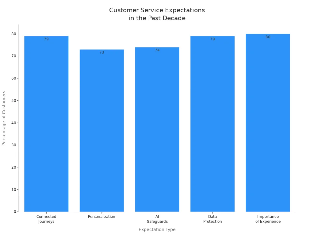 Bar chart showing percentages for different customer service expectations over the past decade