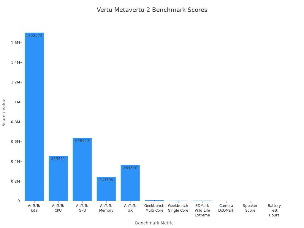 Bar chart comparing Vertu Metavertu 2 benchmark scores across various performance metrics