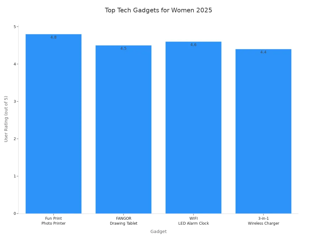 Bar chart comparing user ratings of top creative tech gadgets for women in 2025