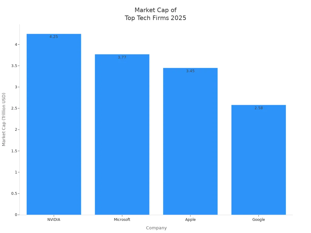 Bar chart showing 2025 market cap for NVIDIA, Microsoft, Apple, and Google
