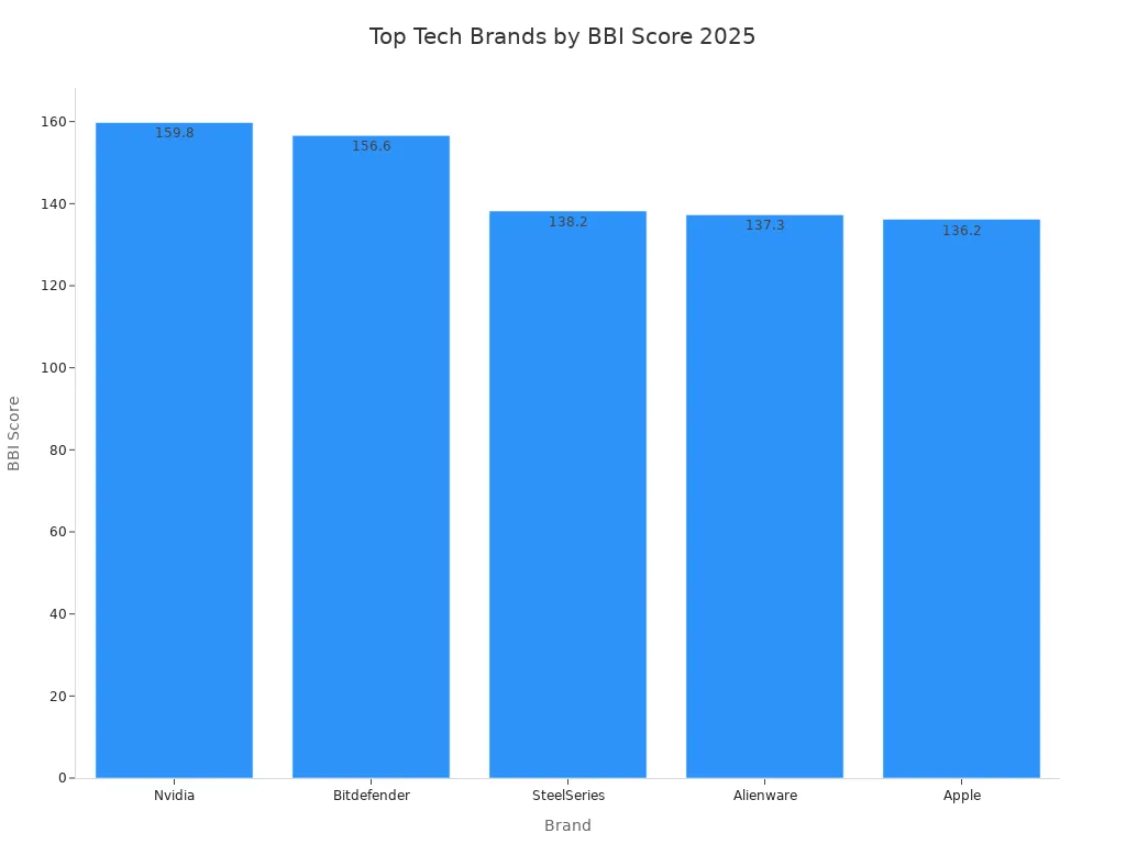 Bar chart comparing BBI scores of top tech brands in 2025