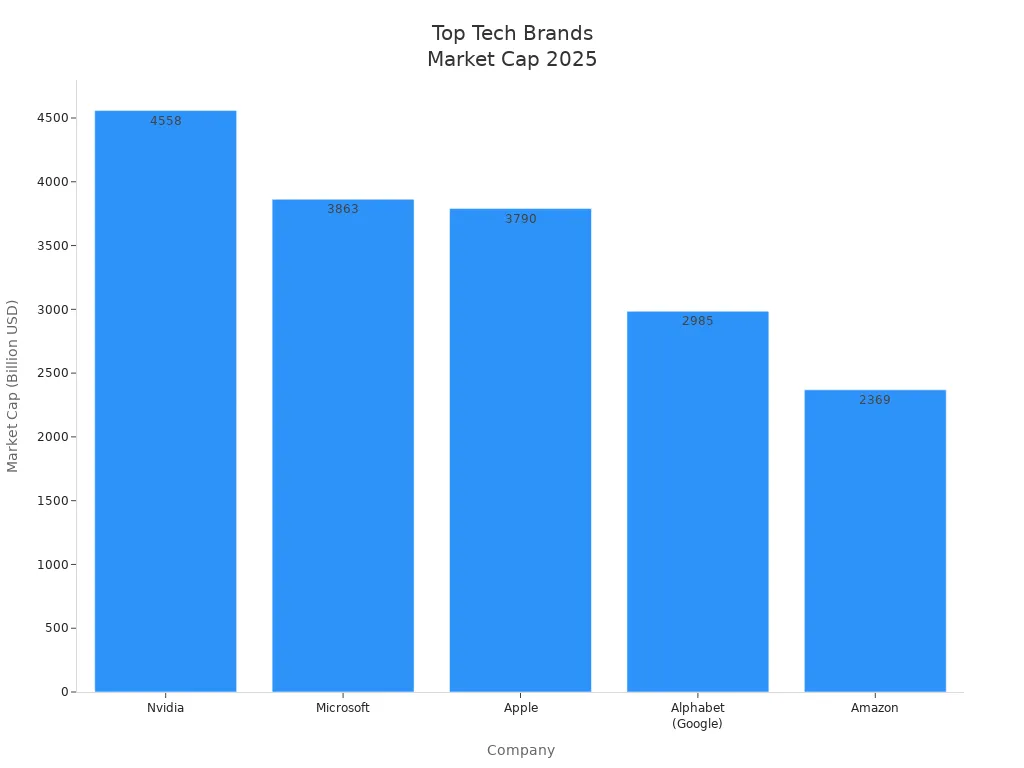 Bar chart comparing 2025 market capitalization of Nvidia, Microsoft, Apple, Alphabet (Google), and Amazon