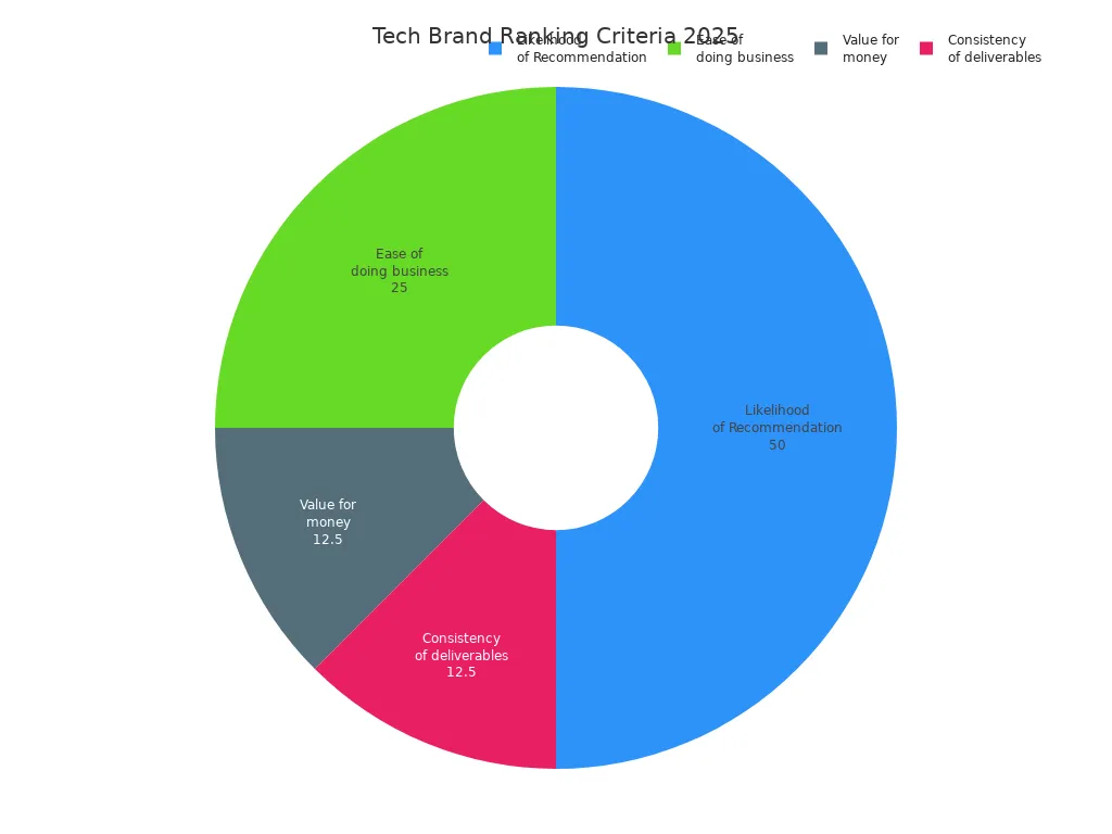 Pie chart showing weighting of evaluation criteria for tech brand rankings in 2025
