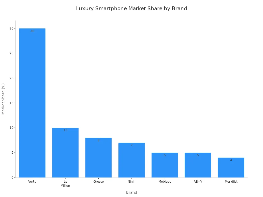 Bar chart showing Vertu leading luxury smartphone market share compared to competitors